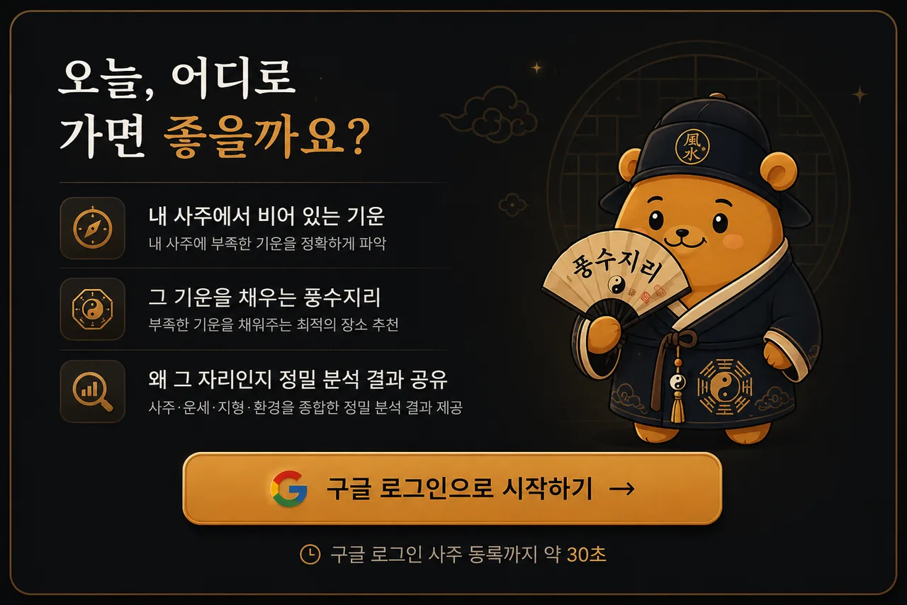 오늘, 어디로 가면 좋을까요? 내 사주에서 비어 있는 기운. 내 사주에 부족한 기운을 정확하게 파악. 그 기운을 채우는 풍수지리. 부족한 기운을 채워주는 최적의 장소 추천. 왜 그 자리인지 정밀 분석 결과 공유. 사주·운세·지형·환경을 종합한 정밀 분석 결과 제공. 구글 로그인 사주 등록까지 약 30초.